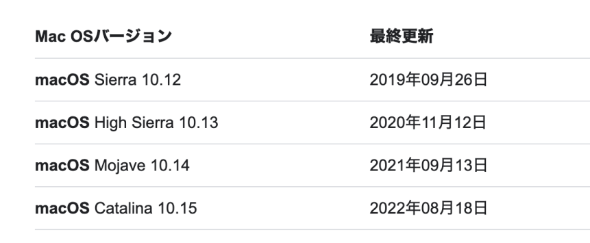 MacOSが古いからAdobeアプリが更新しなくなった